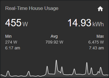 Real time house energy monitoring graph showing 455 watts currently used with 14.93 kilo-watt hours used today